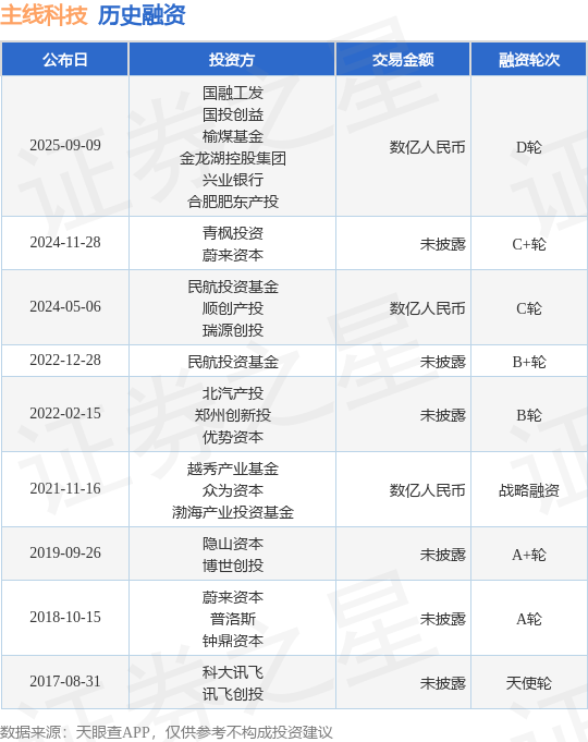 【投融资动态】主线科技D轮融资额数亿人民币投资方为国融工发、国投创益等